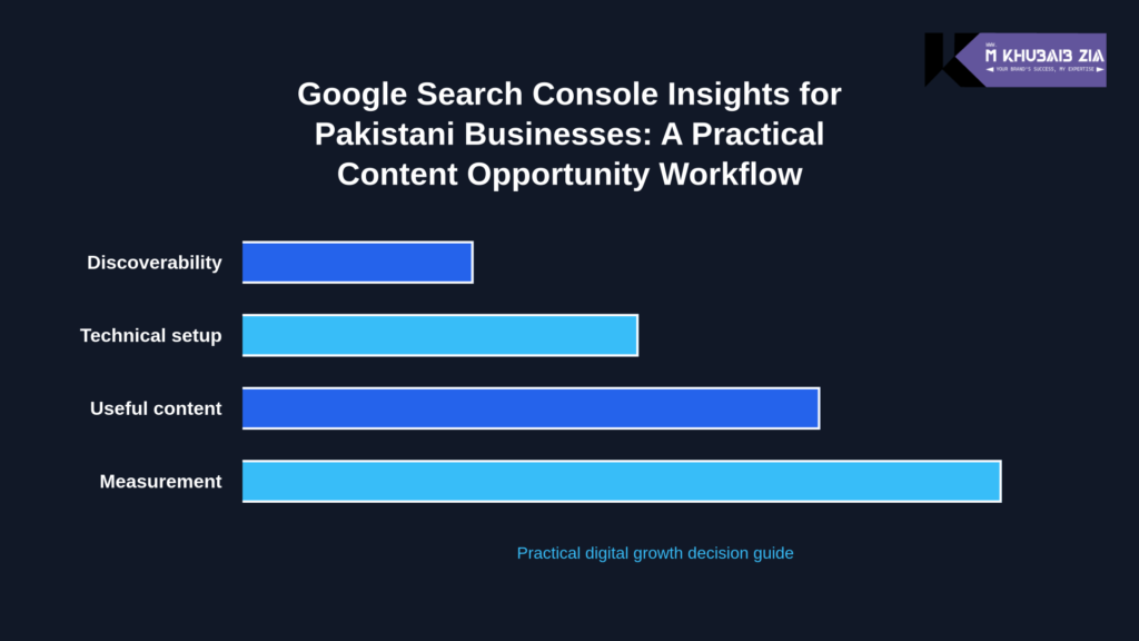 Google Search Console Insights content opportunity workflow for Pakistani businesses