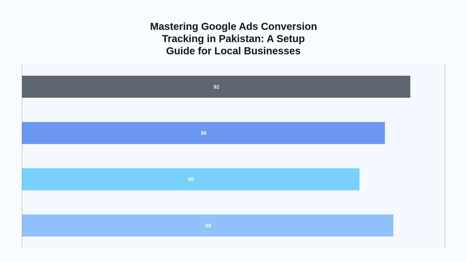 Step-by-step setup of Google Ads conversion tracking Pakistan for local businesses